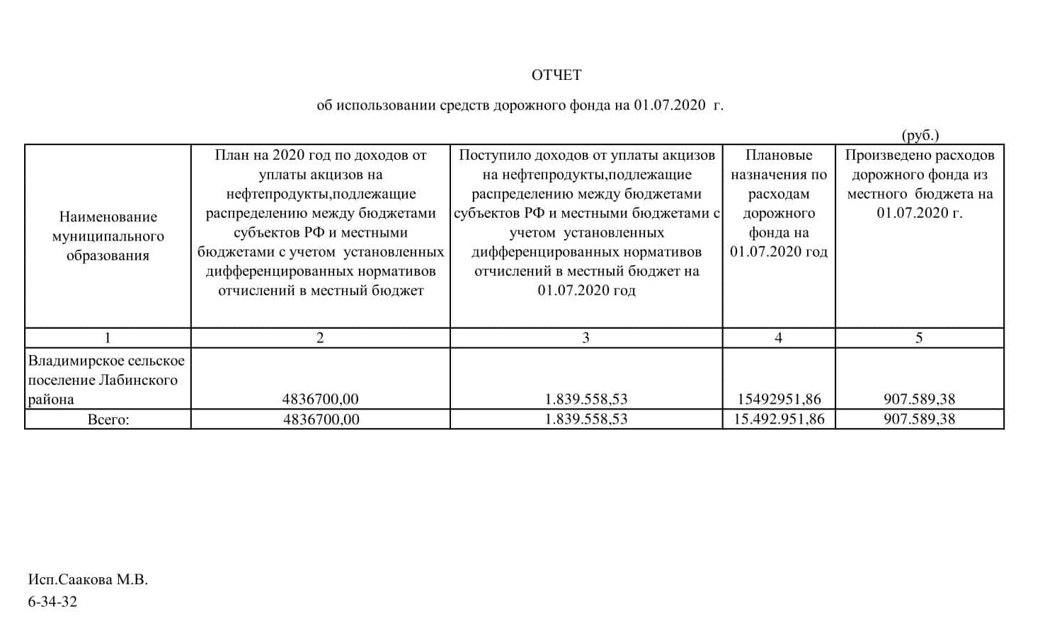otchet dorojnii fond 2020.04.01